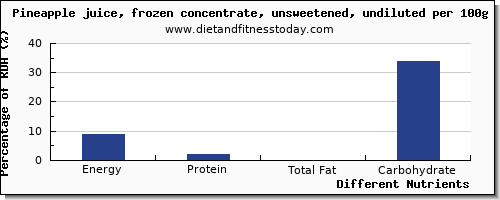 chart to show highest energy in calories in pineapple per 100g